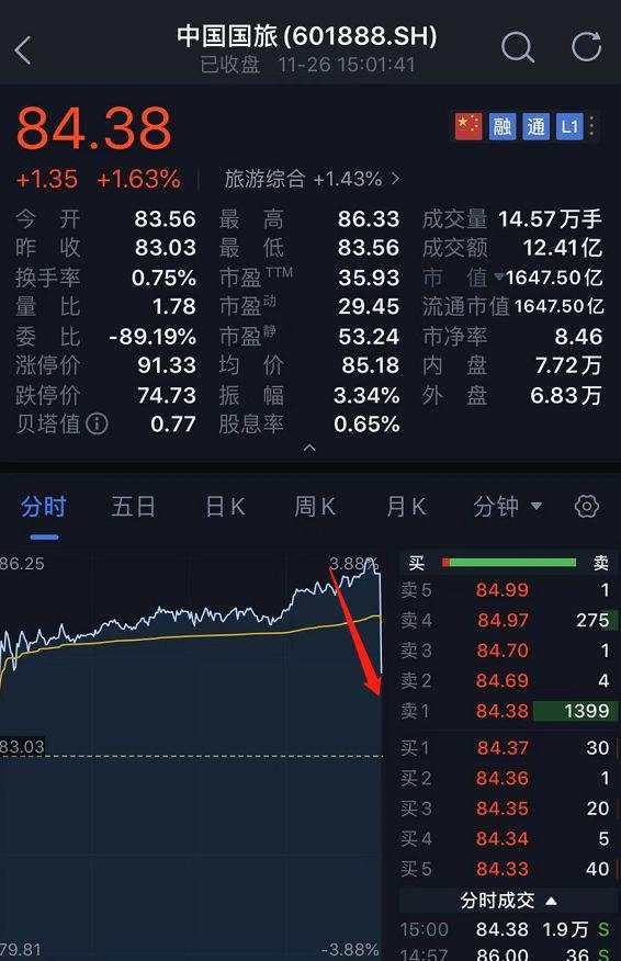 太诡异！​发生了什么？​A股最后一分钟竟然被砸盘了300亿！
