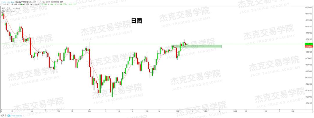 11月12日 策略研报 黄金/原油/英镑/欧元/美日/澳元/标普