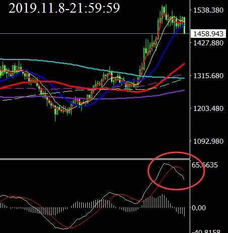 MACD之我见_06黄金周线高位死叉的趋势