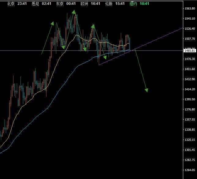 技术面看黄金XAU/USD（周线级别）2019.11.05