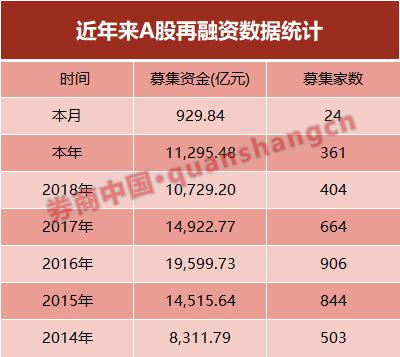 再融资松绑效果显现，年内规模飙至1.13万亿！定增复苏蓄势待发，券商业绩想象空间打开