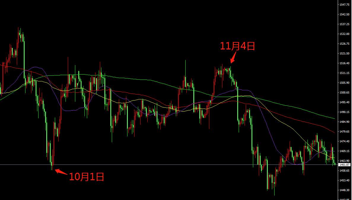 从欧美汇率的视角来看黄金