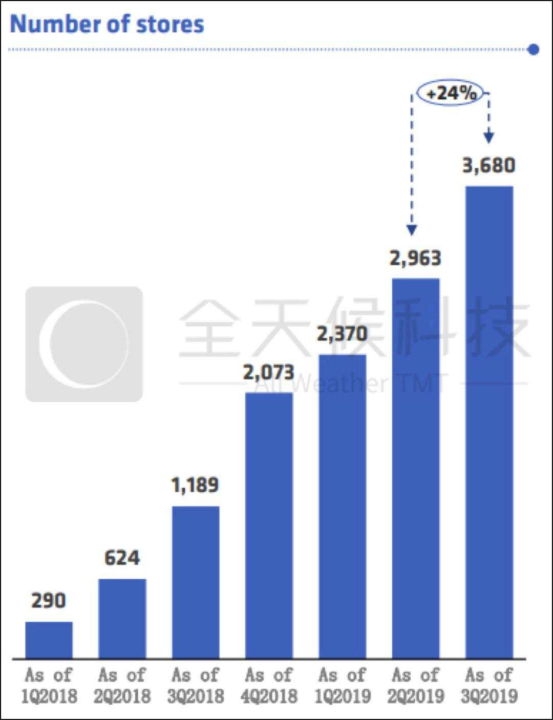 门店赚了1.8亿，瑞幸起飞！