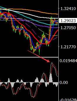 MACD之我见_10空欧元还是空英镑的再次选择