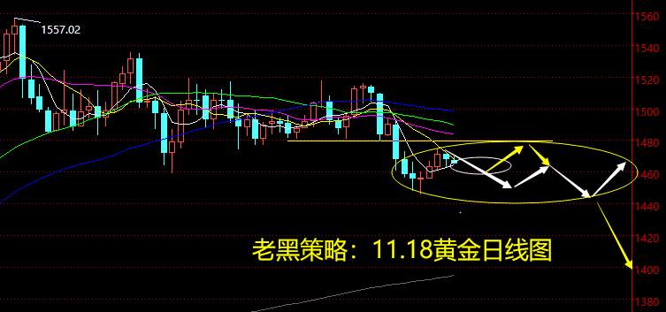 老黑策略：11.18黄金分析策略