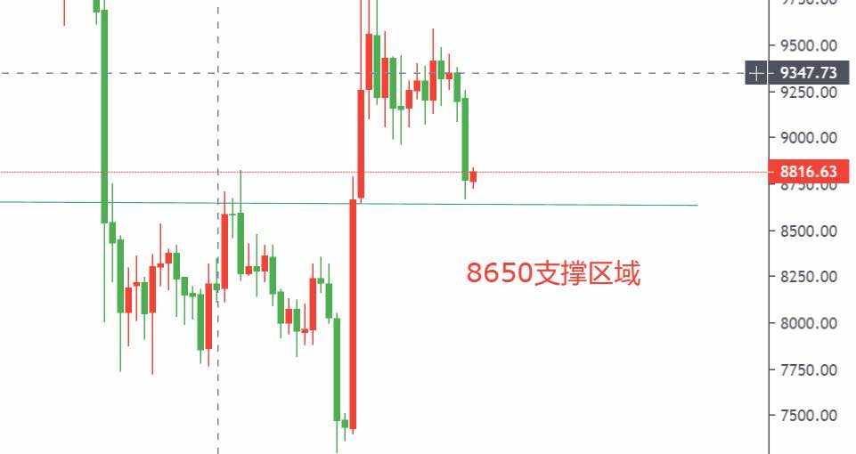 空单 低位 下跌 反弹 支撑 区域