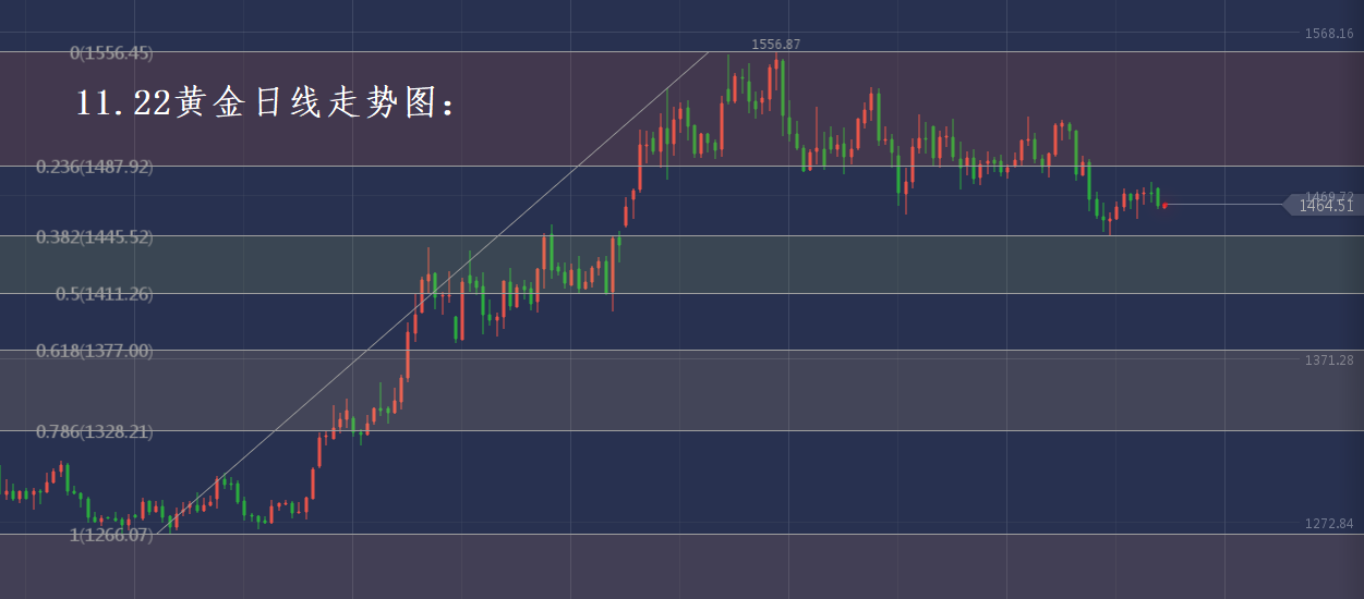分析师张琅：11.22黄金原油技术分析、震荡还是破位？