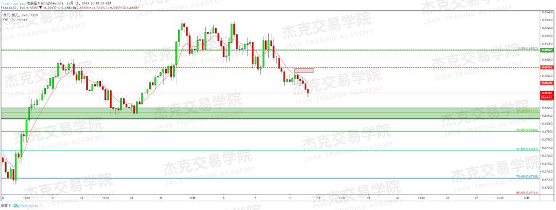 11月12日 策略研报 黄金/原油/英镑/欧元/美日/澳元/标普