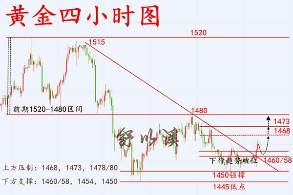 舒以溪：11.30黄金、年内回本方案已现，下周非农周蓄势待发