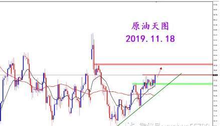 2019.11.18 光头阳线突破 原油走势偏强