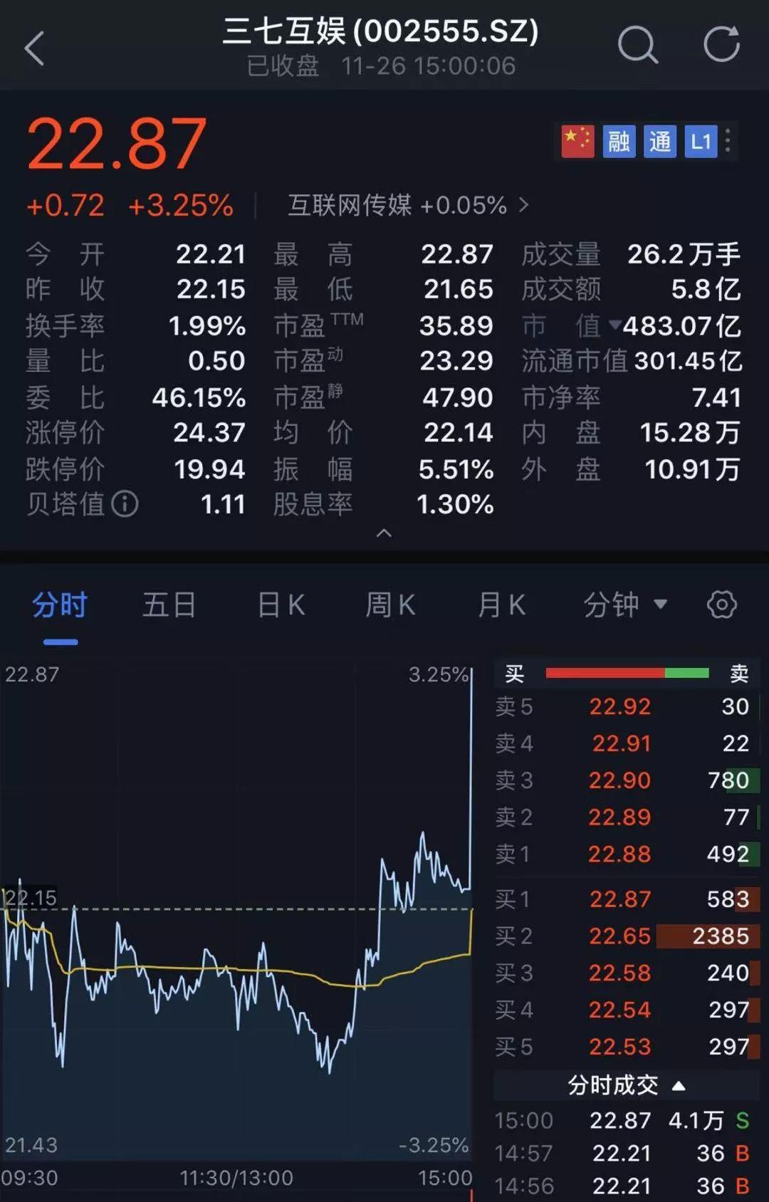 太诡异！​发生了什么？​A股最后一分钟竟然被砸盘了300亿！