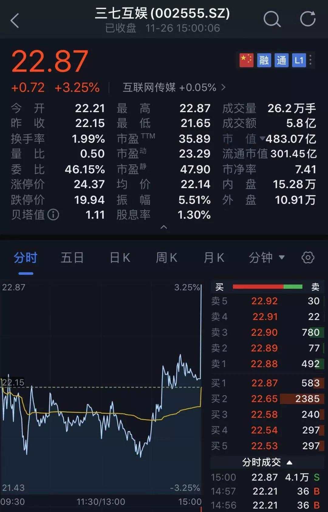 太诡异！​发生了什么？​A股最后一分钟竟然被砸盘了300亿！