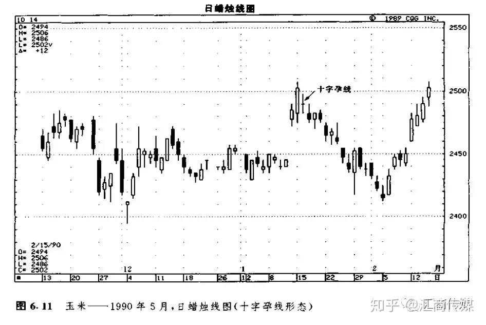 日本蜡烛图系列（13）— “十字孕线及平头顶/底形态”