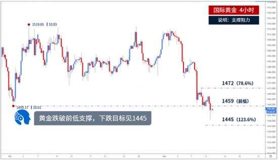 鲁析金：11.12昨夜黄金为何暴跌？早间黄金行情走势分析