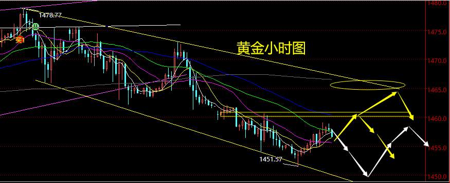 老黑策略：11.26晚盘黄金分析策略