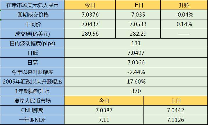 人民币收盘小跌但四周连升 市场情绪好转待美非农数据