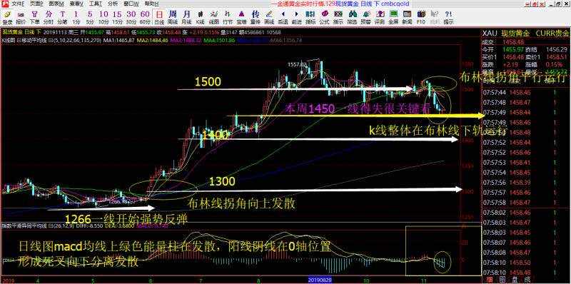赵马来11.12号黄金行情回顾以及11.13号黄金策略布局！