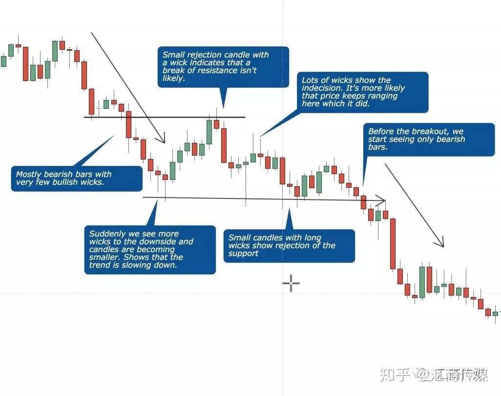 关于蜡烛图解读，这是我见过最清楚、最有用的一篇