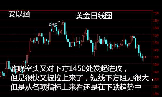安以涵：11.13早间黄金，1460现价空，剑指1440