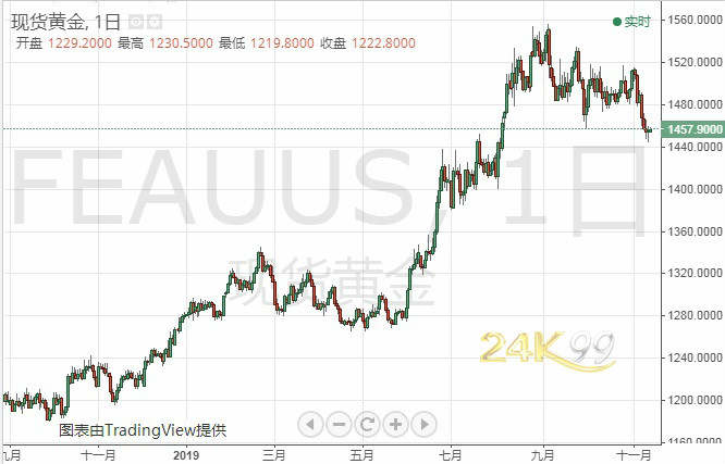 特朗普讲话令市场倍感失落！黄金困守1460下方 买盘何时重返市场？