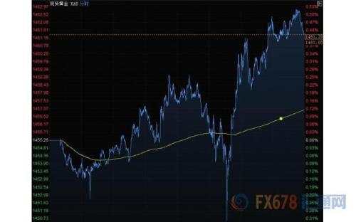 财经早餐：美元下滑黄金止跌升上1460 布油涨近1%创逾二个月来新高