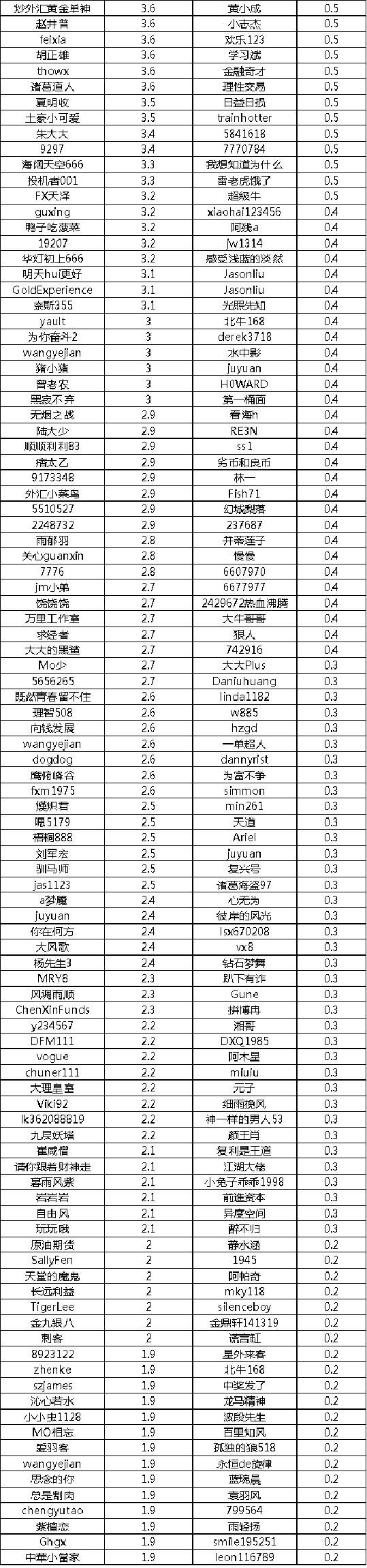 【11月笔笔盈F币】第一周奖励情况公布啦！