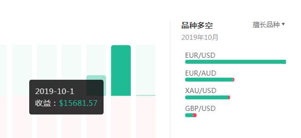 这个FxPro浦汇交易员，8周盈利4倍勇夺周榜第一