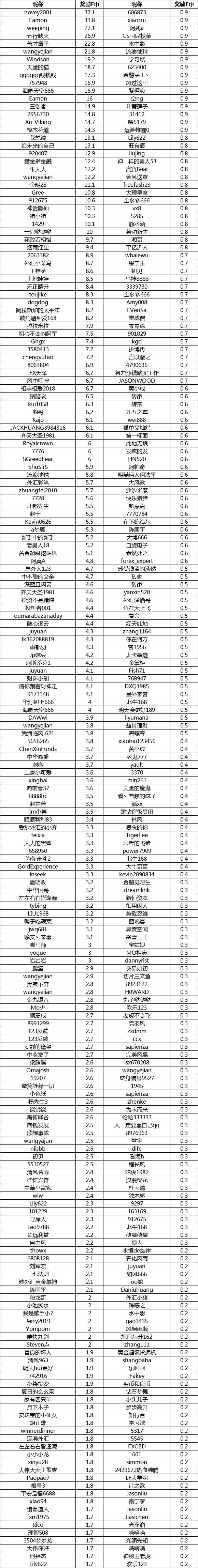 【笔笔盈F币】你有一份奖励待查收...