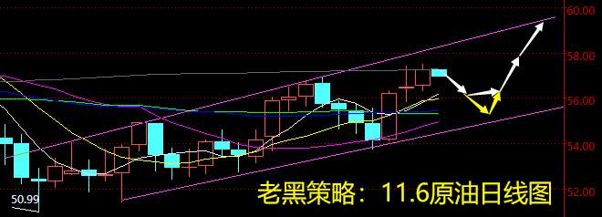 老黑策略：11.6原油分析策略