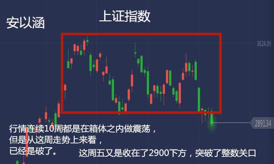 安以涵：沪指六连阴，强势突破箱体，下周亿万股民何去何从