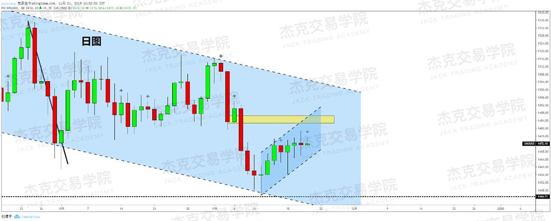 11月21日 策略研报 黄金/原油/英镑/欧元/美日/澳元/标普