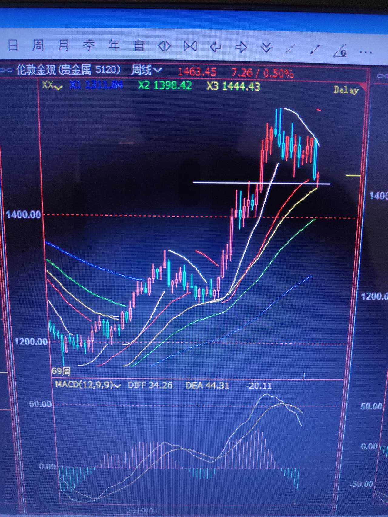 黄金周 级别 支撑