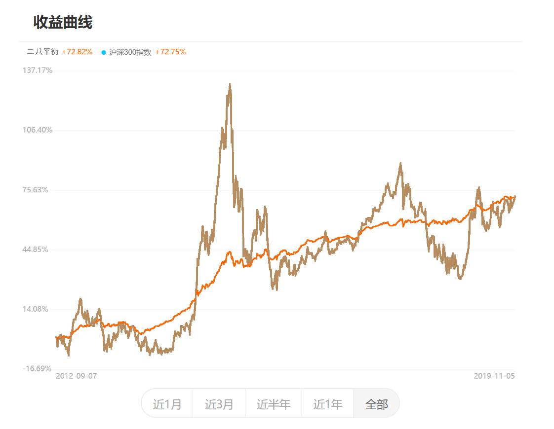 分享我的理财方式：稳中求进的二八股债动态平衡