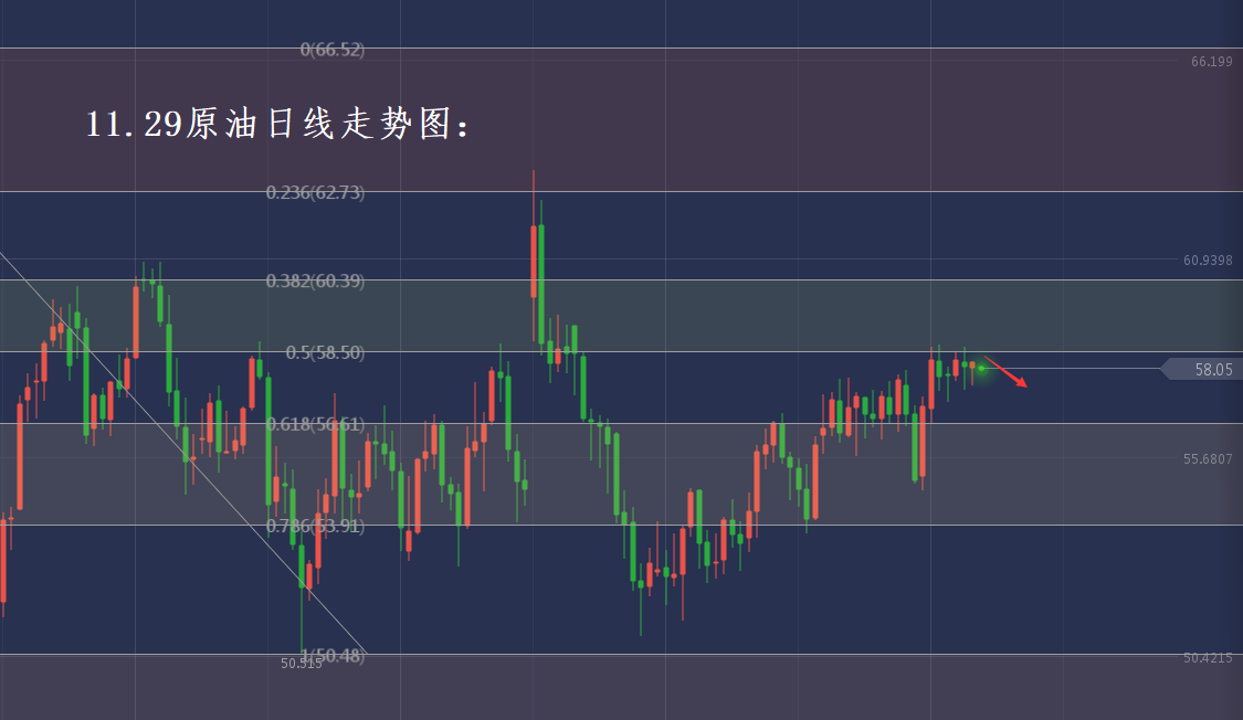 分析师张琅：11.29黄金原油操作建议，收官再迎单边行情