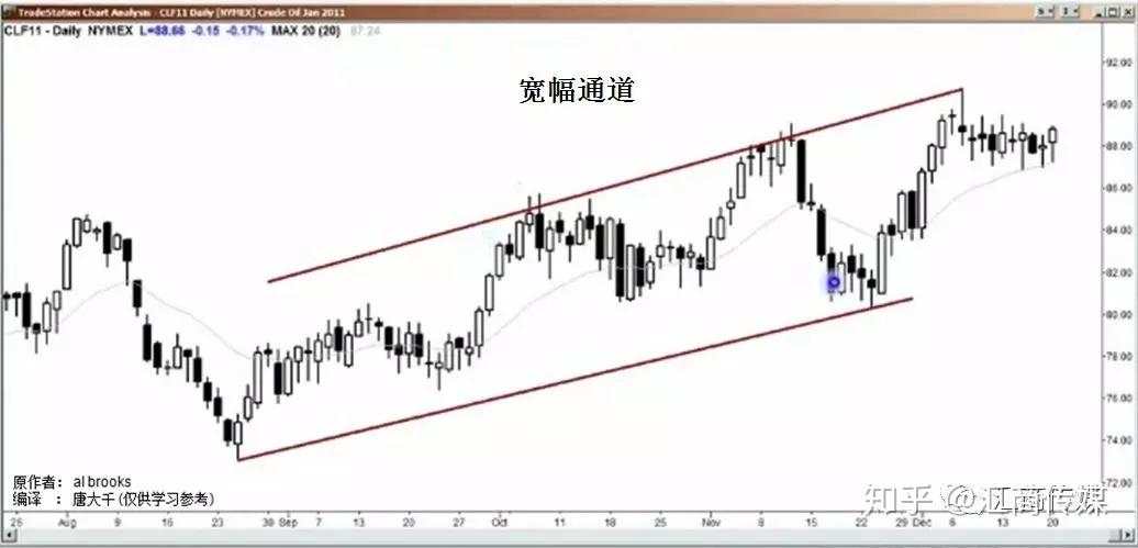 一名裸K交易者分享:通道理论在实战交易中的几个方法