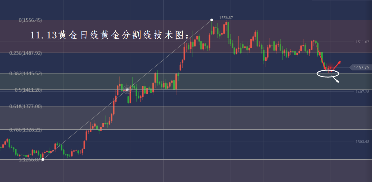 分析师张琅：11.13黄金坚守技术支撑、原油下探多空风水岭