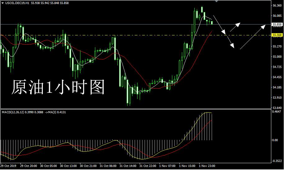 11月4日黄金原油行情分析操作建议：黄金震荡走高，美油大幅回暖