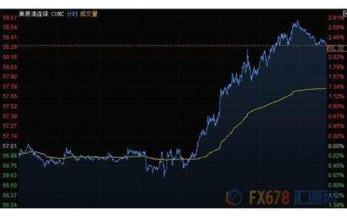 美元攀升金价下滑 油价涨逾2%创二个月来新高