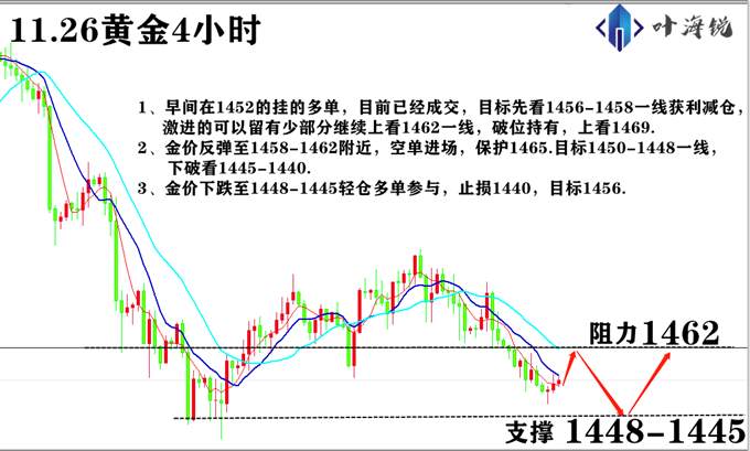 叶海锐：11.26黄金今日再次遭受经贸利好影，后市解析及操作推送。
