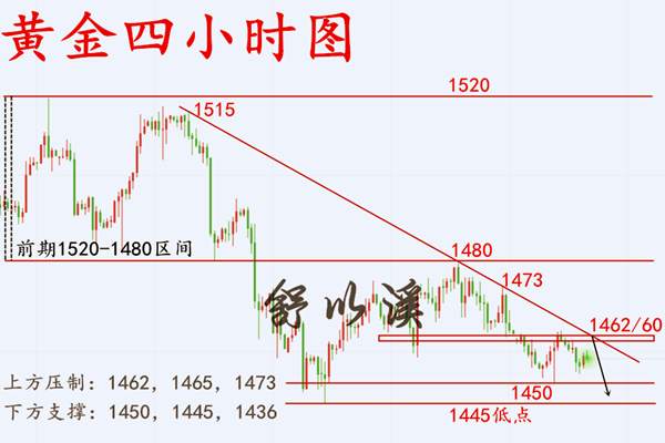 舒以溪：11.28黄金、年内回本方案已出！日内布局，高空为主