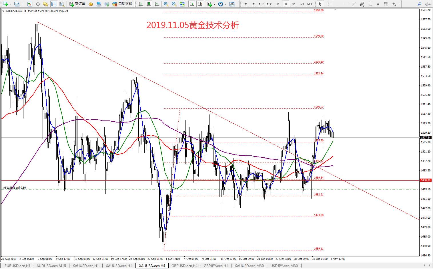 #交易大赛#2019.11.05黄金技术分析