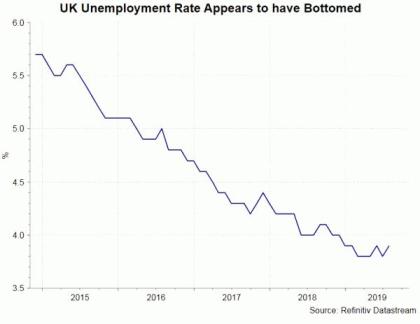 BOE Preview – Maintaining Dovish Stance although No-Deal Brexit Less  Likely