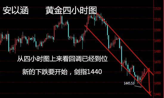 安以涵：11.13黄金午后异动拉升，现价做空，利润唾手可得