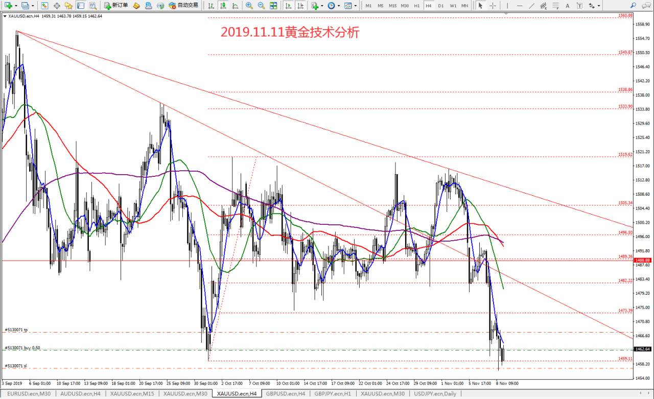 #每日策略分析#2019.11.11黄金技术分析