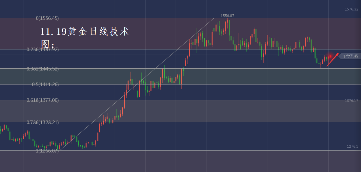 分析师张琅：11.19黄金原油多空全胜，日内技术分析