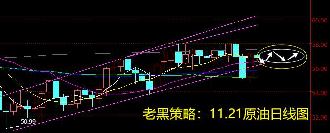 老黑策略：11.21原油分析策略