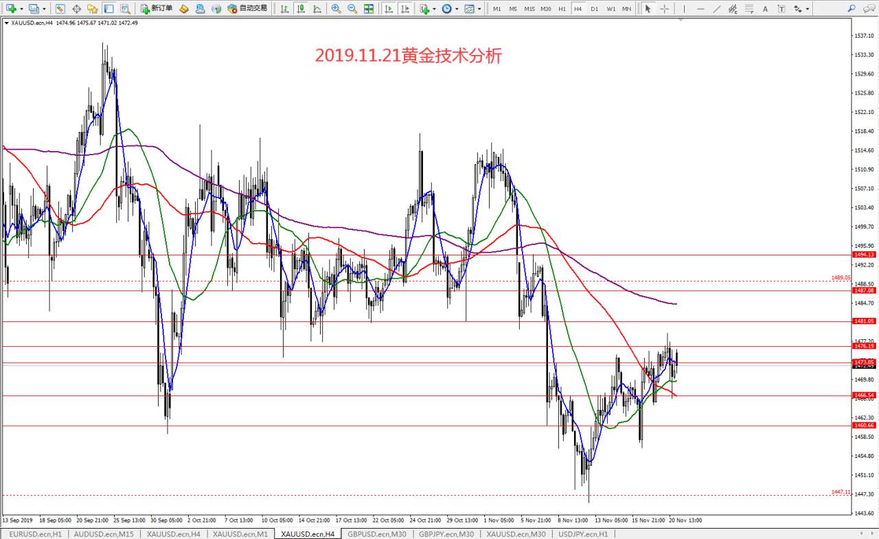 #今日策略分析#2019.11.21黄金技术分析