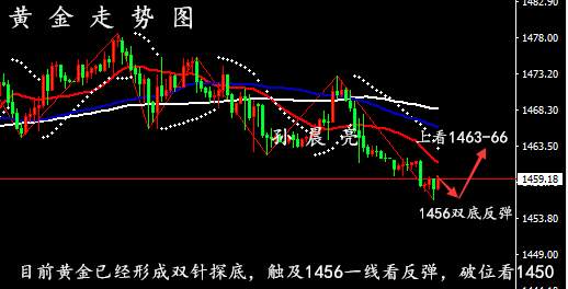孙晨亮：黄金1456一线筑底反弹，原油58关口呈拦路虎