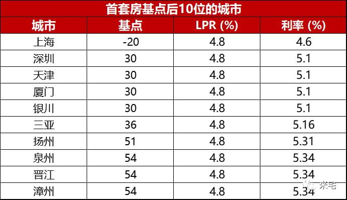 房贷利率突降！接下来，是买房最划算的一个月！（附各城利率明细）
