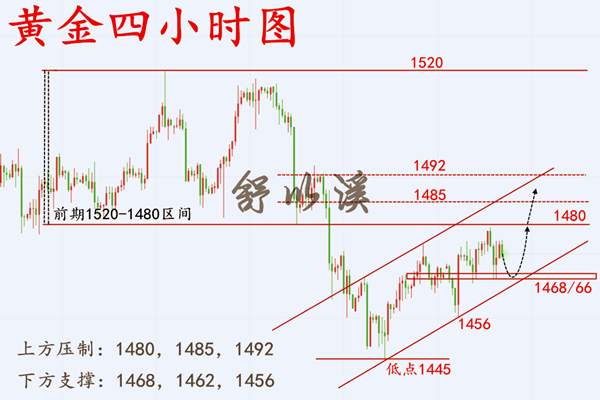 舒以溪：11.21黄金、初心不改，低多不变！达者之师授之以渔